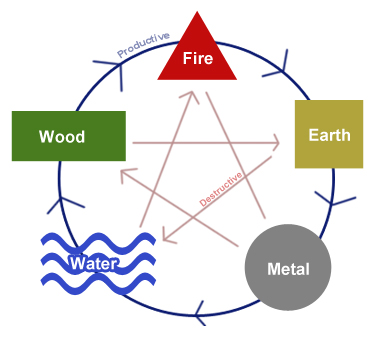 Feng Shui 5 Elements Cycle