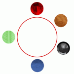 five elements circle
