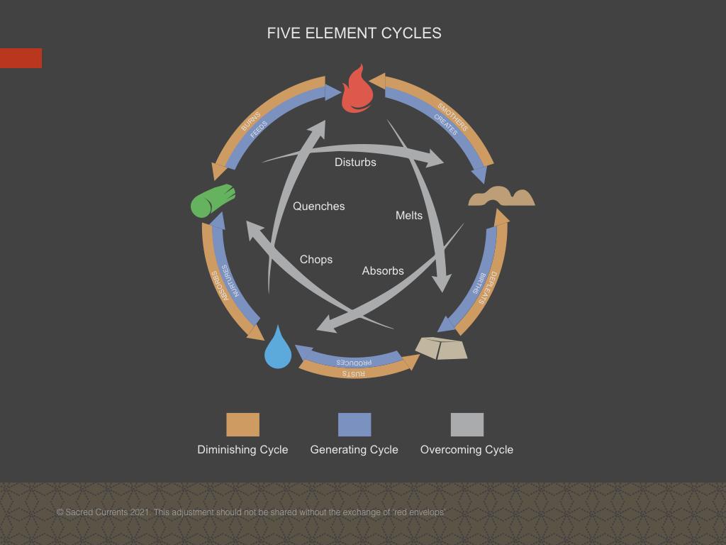 five elements cycles
